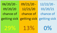 chances of getting covid with fast recovery option