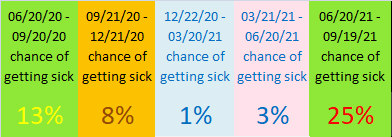 Seasonal chance of getting COVID for LOW recovery option