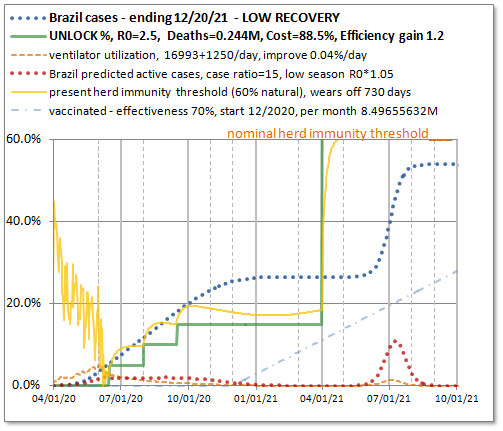 Low recovery, put off cases waiting for vaccine or better treatment