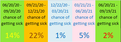 Seasonal chance of getting COVID for LOW recovery option