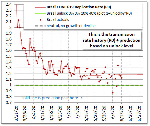 Transmission rate (R0)