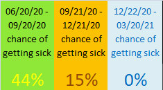 chances of getting covid with fast recovery option