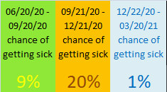 Seasonal chance of getting COVID for LOW recovery option