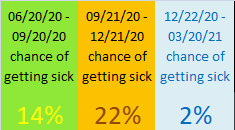 Seasonal chance of getting COVID for LOW recovery option