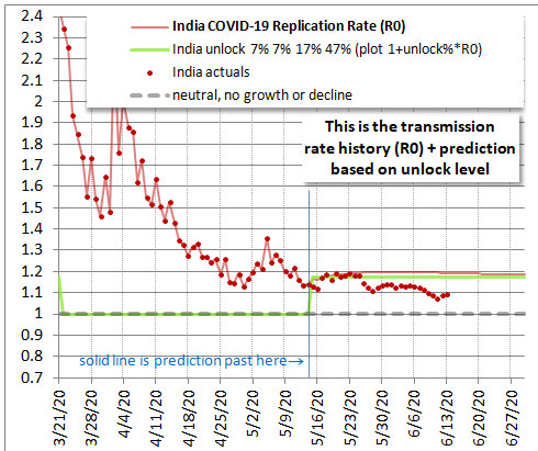 Transmission rate (R0)