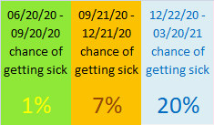 chances of getting covid with fast recovery option
