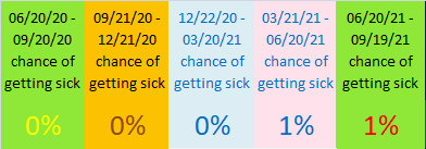 Seasonal chance of getting COVID for LOW recovery option
