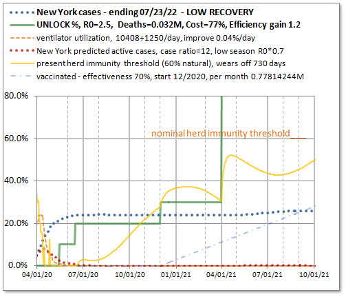 Low recovery, put off cases waiting for vaccine or better treatment
