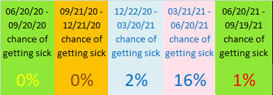 Seasonal chance of getting COVID for LOW recovery option